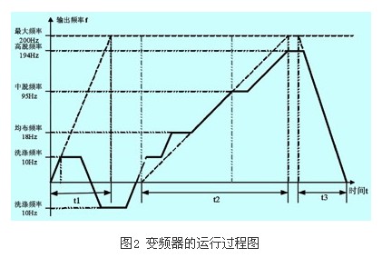 轉(zhuǎn)矩補(bǔ)償量設(shè)置值過洗衣房設(shè)備大還是過小比較容易判別